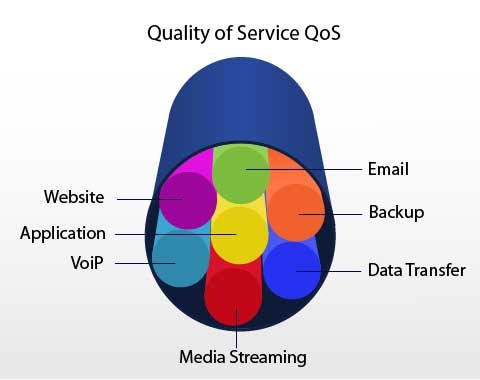 منظور از کیفیت سرویس(QOS)چیست؟