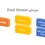منظور از Dual Stream در سيستم هاي نظارت تصويري چيست؟